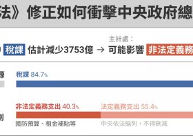 去年稅收創高達37,169億元